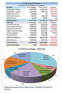 Lutheran Church–Canada financial update (Nov-Dec 2019) - The Canadian